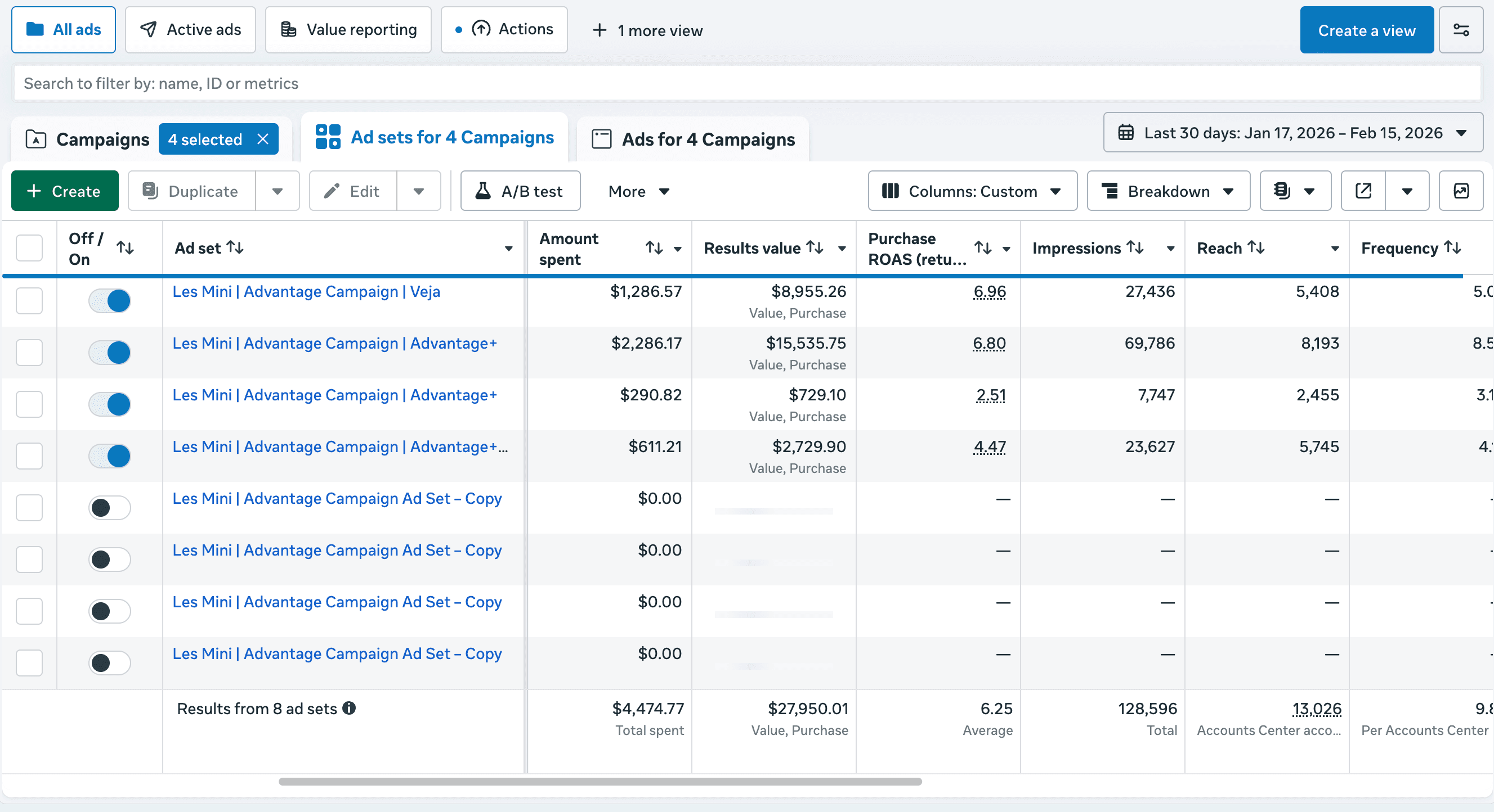 Meta Ads showing 6.25 average ROAS across Les Mini Advantage campaigns