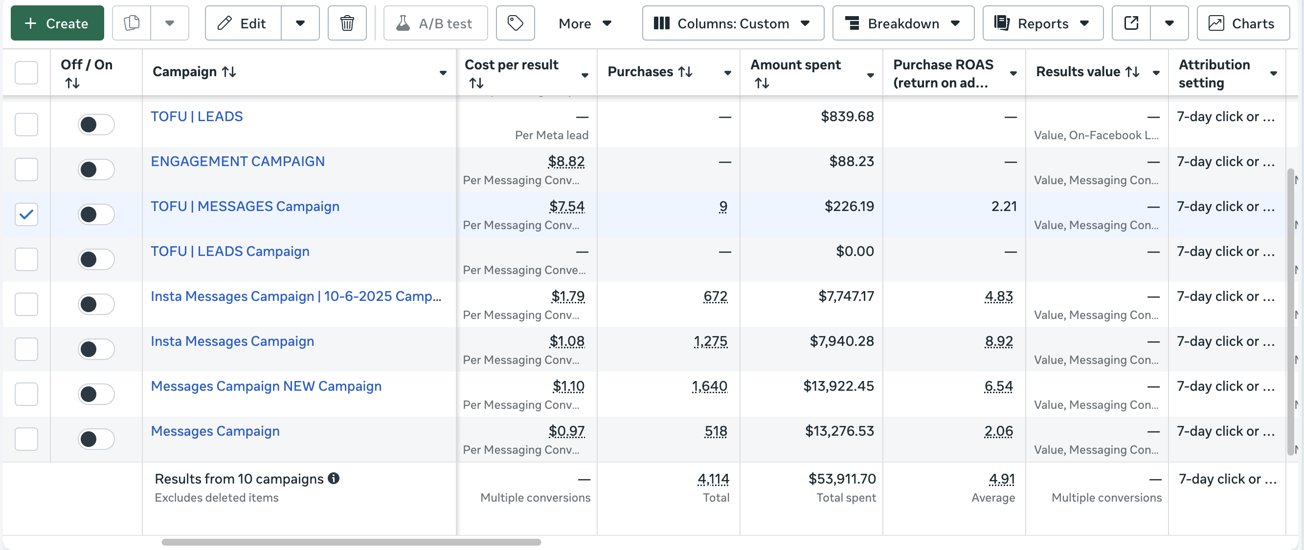Meta Ads messaging campaigns with $53.9K spent and 4.91 average ROAS