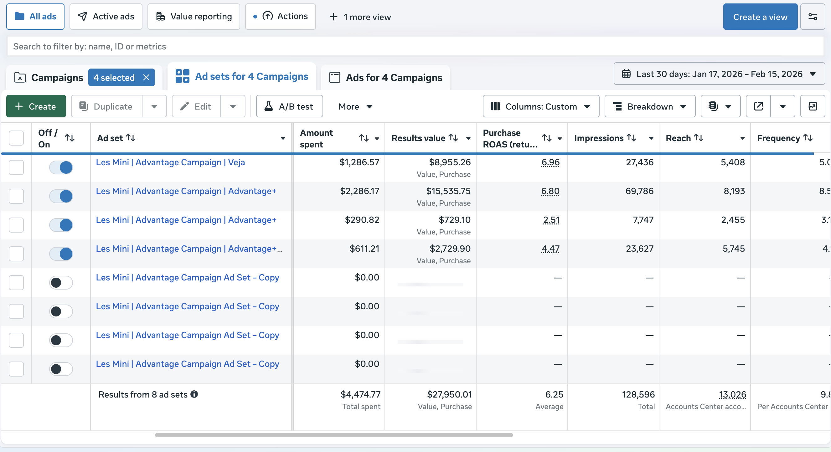 Meta Ads showing 6.25 average ROAS across Les Mini Advantage campaigns